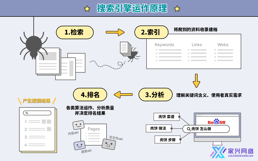搜索引擎運(yùn)作原理