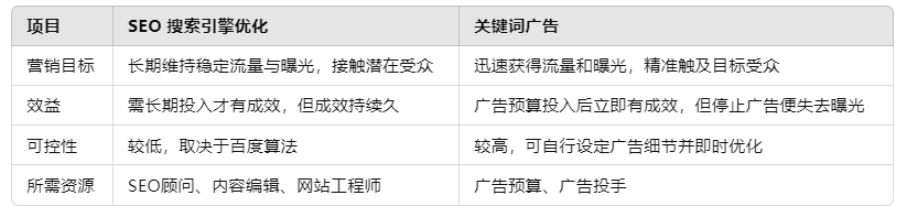 SEO、SEM、關(guān)鍵字廣告介紹