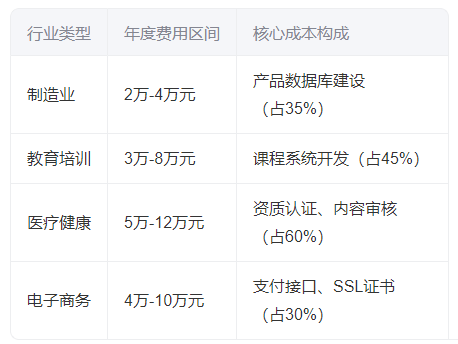 公司官網(wǎng)服務費一般多少一年的？2025年費用構成解析
